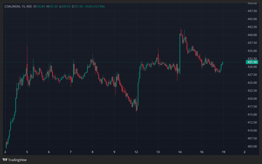 Coal India Share Price Analysis: What Happen in Tomorrow’s Market?
