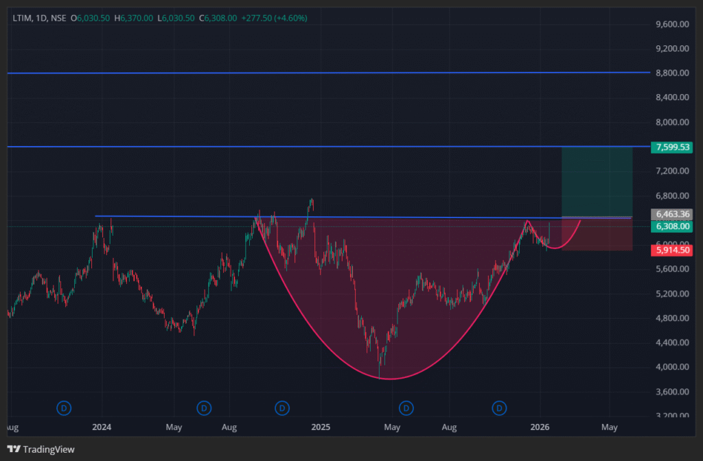 LTIMindtree Share Price Target 2026: Cup & Handle Breakout Gives Strong Bullish Signal