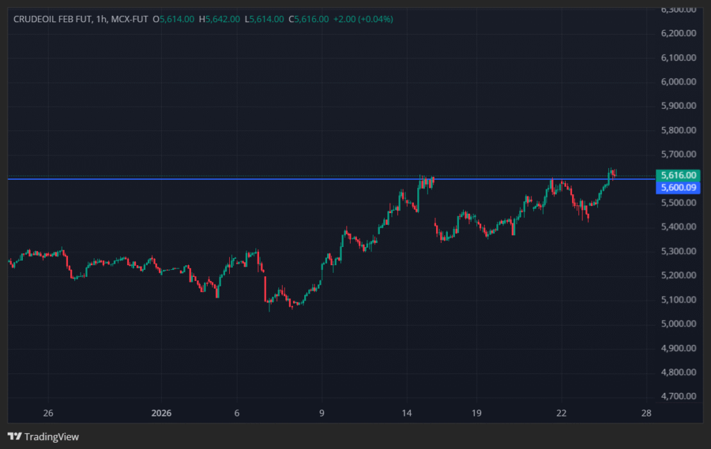 MCX Crude Oil Price Prediction – Traders Alert! Important Levels
