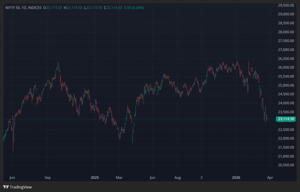 Nifty Prediction Next Week: Global Signals, Crude Oil Moves, and Technical Breakdown of Nifty 50